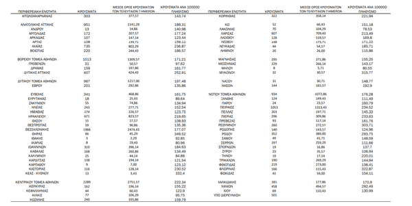Ο χάρτης του κορωνοϊού: 7.758 κρούσματα στην Αττική, 1.966 στην Θεσσαλονίκη