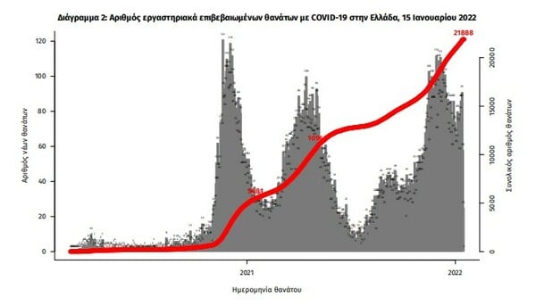 Κορωνοϊός: 78 νεκροί και 17.447 νέα κρούσματα σε 24 ώρες - Στους 686 οι διασωληνωμένοι 