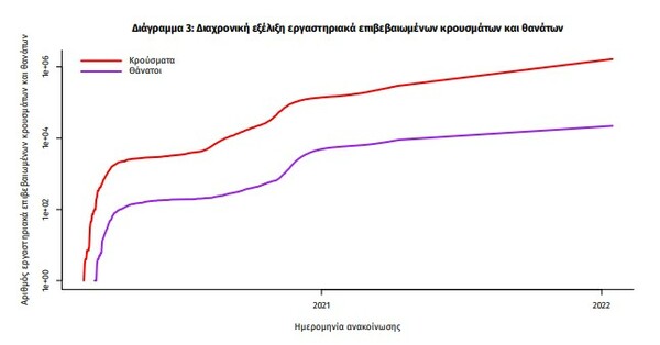 Κορωνοϊός: 78 νεκροί και 17.447 νέα κρούσματα σε 24 ώρες - Στους 686 οι διασωληνωμένοι 