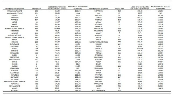 Ο «χάρτης» του κορωνοϊού: νέα κρούσματα στην Αττική, στη Θεσσαλονίκη 