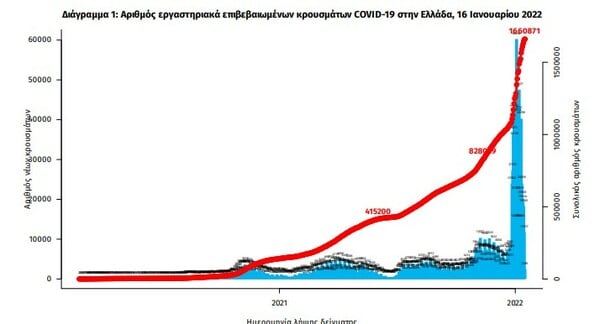 Κορωνοϊός: 95 νεκροί και 10.783 νέα κρούσματα σε 24 ώρες - Στους 680 οι διασωληνωμένοι 