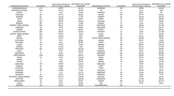 Ο «χάρτης» του κορωνοϊού: 3.826 νέα κρούσματα στην Αττική, 1.146 στη Θεσσαλονίκη