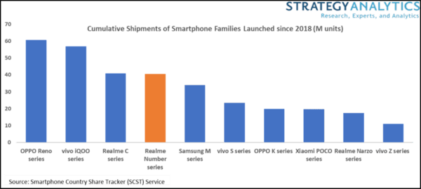 Οι δημοφιλείς σειρές realme Number Series έφτασαν το ορόσημο των 40 εκ. πωλήσεων σε smartphone σε λίγο περισσότερο από 2 χρόνια