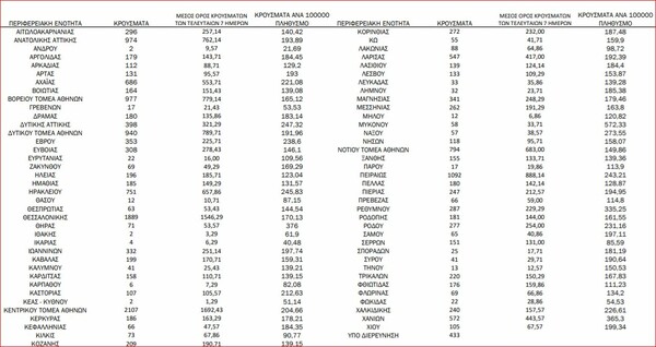 Ο «χάρτης» του κορωνοϊού: 7.400 κρούσματα σε Αττική, 1.889 σε Θεσσαλονίκη