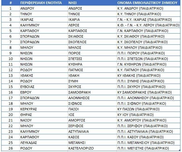 Άνοιξαν οι εμβολιαστικές γραμμές για παιδιά ηλικίας 5-11 ετών σε 26 νησιά