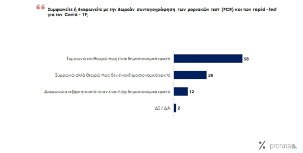 Δημοσκόπηση Prorata: στο 7% η διαφορά ΝΔ- ΣΥΡΙΖΑ στην πρόθεση ψήφου