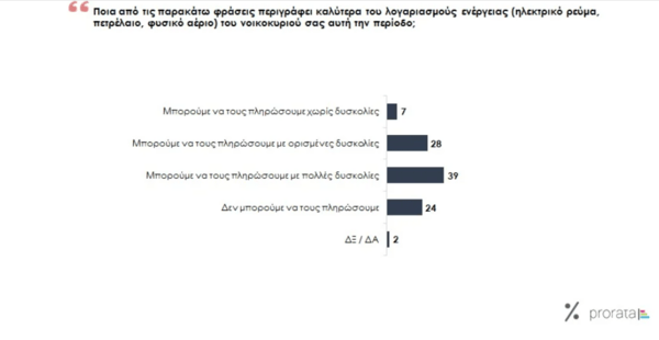 Δημοσκόπηση Prorata: στο 7% η διαφορά ΝΔ- ΣΥΡΙΖΑ στην πρόθεση ψήφου