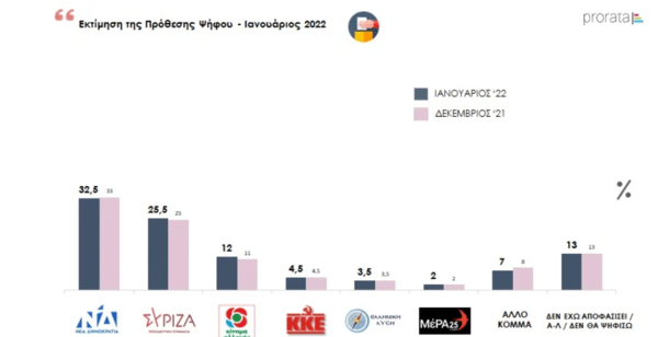 Δημοσκόπηση Prorata: στο 7% η διαφορά ΝΔ- ΣΥΡΙΖΑ στην πρόθεση ψήφου