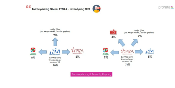 Δημοσκόπηση Prorata: στο 7% η διαφορά ΝΔ- ΣΥΡΙΖΑ στην πρόθεση ψήφου