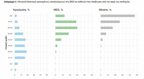 Κορωνοϊός στην Ελλάδα: 108 θάνατοι και 20.507 κρούσματα σε 24 ώρες- 679 διασωληνωμένοι 