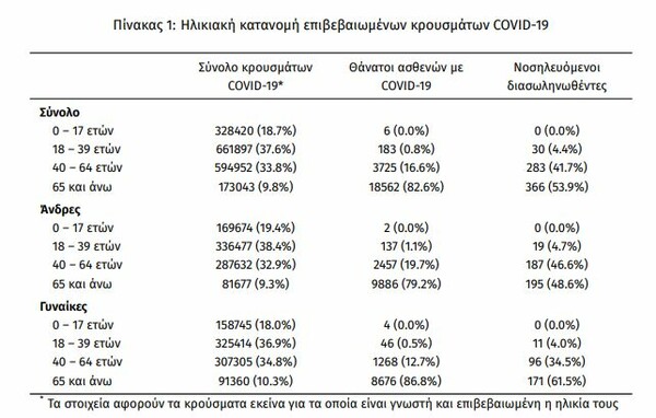 Κορωνοϊός στην Ελλάδα: 108 θάνατοι και 20.507 κρούσματα σε 24 ώρες- 679 διασωληνωμένοι 