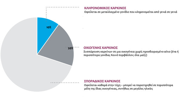 Κληρονομικός καρκίνος: Οι δυνατότητες πρόβλεψης και θεραπείας