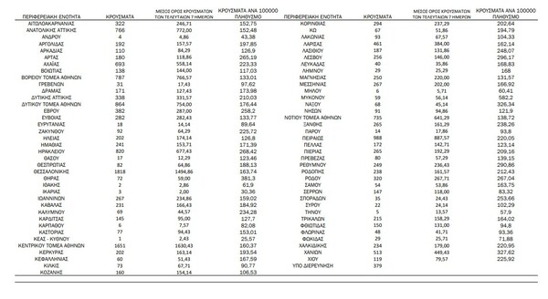 Ο «χάρτης» του κορωνοϊού: νέα κρούσματα στην Αττική, 1.818 στη Θεσσαλονίκη 