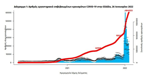 Κορωνοϊός: 115 νεκροί και 17.960 νέα κρούσματα σε 24 ώρες - Στους 646 οι διασωληνωμένοι