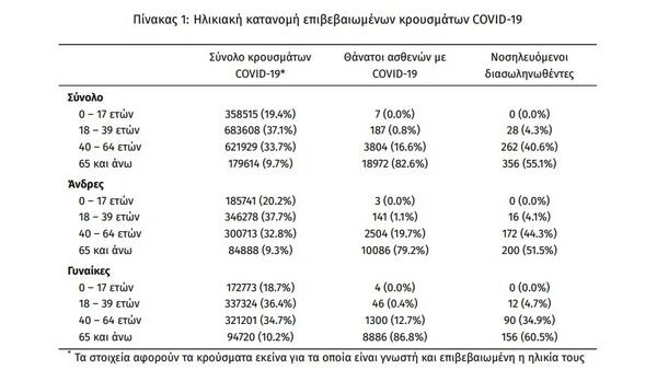 Κορωνοϊός: 115 νεκροί και 17.960 νέα κρούσματα σε 24 ώρες - Στους 646 οι διασωληνωμένοι