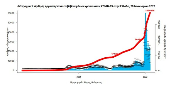 Κορωνοϊός: 107 νεκροί και 22.362 νέα κρούσματα σε 24 ώρες - Στους 605 οι διασωληνωμένοι 