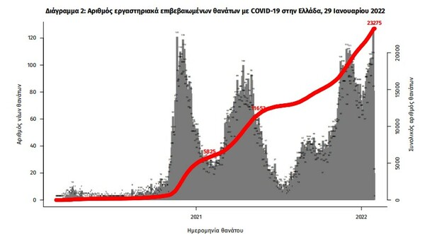 Κορωνοϊός: 78 νεκροί και 19.584 νέα κρούσματα σε 24 ώρες - Στους 583 οι διασωληνωμένοι 