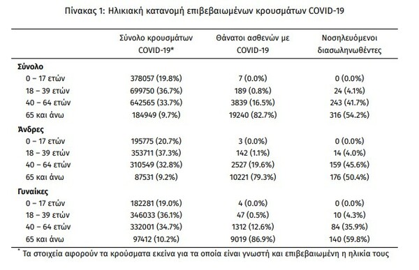 Κορωνοϊός: 78 νεκροί και 19.584 νέα κρούσματα σε 24 ώρες - Στους 583 οι διασωληνωμένοι 