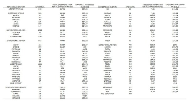 Ο «χάρτης» του κορωνοϊού: 7.095 νέα κρούσματα στην Αττική, 1.829 στη Θεσσαλονίκη