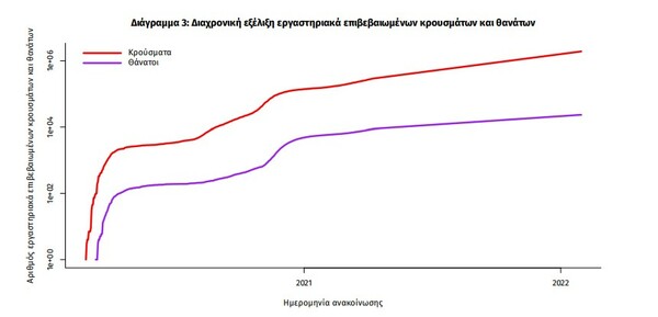 Κορωνοϊός: 97 νεκροί και 11.124 νέα κρούσματα σε 24 ώρες - Στους 571 οι διασωληνωμένοι 