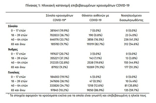 Κορωνοϊός: 97 νεκροί και 11.124 νέα κρούσματα σε 24 ώρες - Στους 571 οι διασωληνωμένοι 