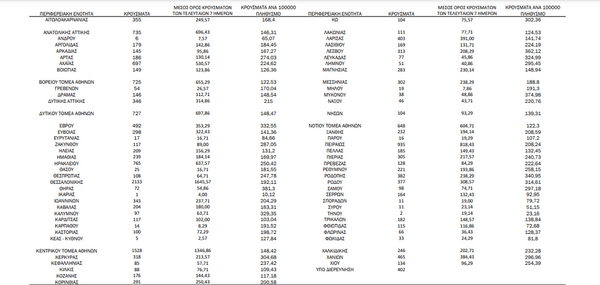 Κορωνοϊός: Ο «χάρτης» των νέων κρουσμάτων -5.748 στην Αττική, 2.133 στη Θεσσαλονίκη