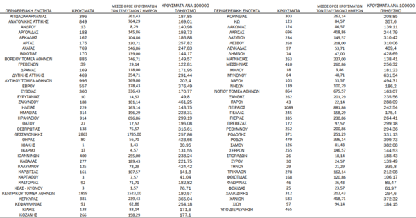 Ο «χάρτης» του κορωνοϊού: 7.150 νέα κρούσματα στην Αττική, 2.863 στη Θεσσαλονίκη