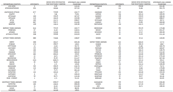 Ο «χάρτης» του κορωνοϊού: 5.190 νέα κρούσματα στην Αττική και 2.241 στη Θεσσαλονίκη