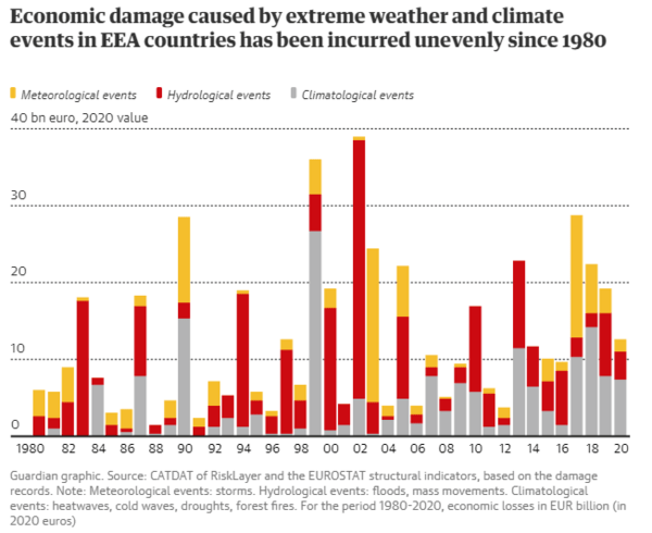 Τα ακραία καιρικά φαινόμενα έχουν κοστίσει στην Ευρώπη 500 δισ. € τα τελευταία 40 χρόνια