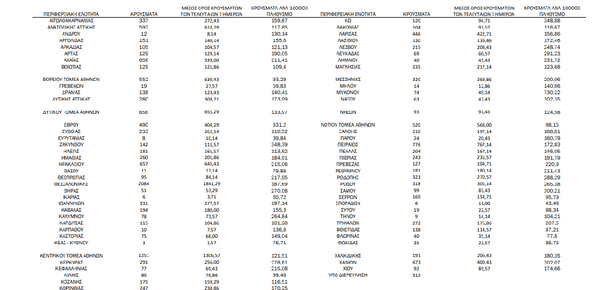 Κορωνοϊός: Ο «χάρτης» των 17.662 νέων κρουσμάτων - 4.720 στην Αττική, 2.084 στην Θεσσαλονίκη