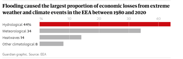 Τα ακραία καιρικά φαινόμενα έχουν κοστίσει στην Ευρώπη 500 δισ. € τα τελευταία 40 χρόνια