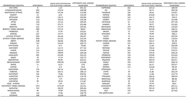 Ο χάρτης του κορωνοϊού: 4.723 νέα κρούσματα σε Αττική, 2.397 στη Θεσσαλονίκη