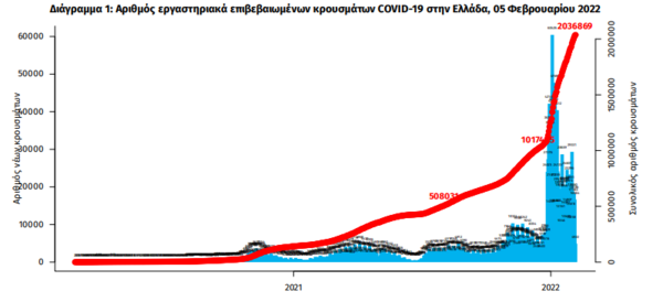 Κορωνοϊός στην Ελλάδα: 72 θάνατοι και 16.023 κρούσματα σε 24 ώρες- 567 οι διασωληνωμένοι