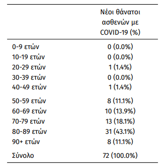 Κορωνοϊός στην Ελλάδα: 72 θάνατοι και 16.023 κρούσματα σε 24 ώρες- 567 οι διασωληνωμένοι