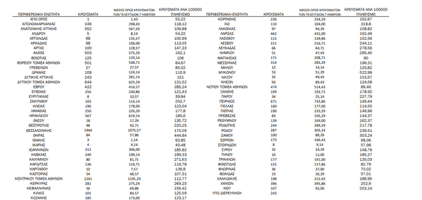 Κορωνοϊός: Ο «χάρτης» των 16.023 νέων κρουσμάτων - 4.339 στην Αττική, 1944 στη Θεσσαλονίκη