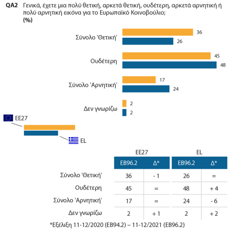 Ευρωβαρόμετρο: Δημόσια υγεία, φτώχεια, κλιματική αλλαγή οι προτεραιότητες των Ευρωπαίων- Οι απόψεις των Ελλήνων