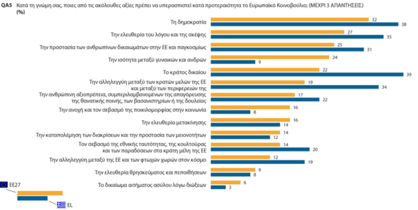 Ευρωβαρόμετρο: Δημόσια υγεία, φτώχεια, κλιματική αλλαγή οι προτεραιότητες των Ευρωπαίων- Οι απόψεις των Ελλήνων