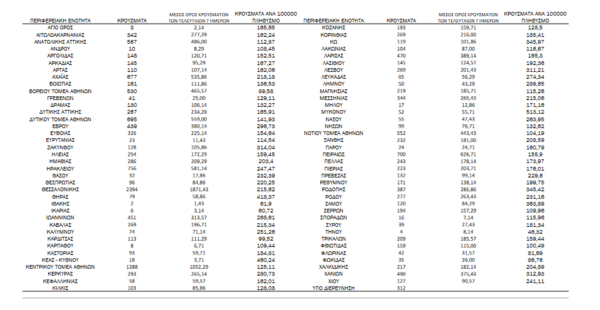 Κορωνοϊός - Ο «χάρτης» των νέων κρουσμάτων: 4.698 σε Αττική, 2.394 σε Θεσσαλονίκη