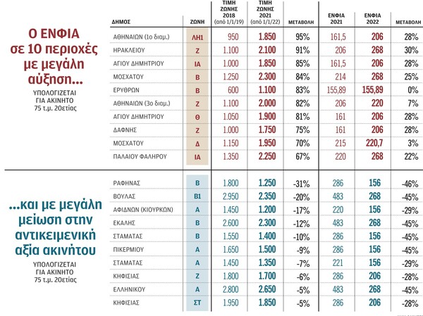 ΕΝΦΙΑ: Σε ποιες περιοχές μειώνεται, σε ποιες αυξάνεται- Οι 3 αλλαγές