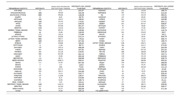 Κορωνοϊός - Ο «χάρτης» των νέων κρουσμάτων: 6.000 στην Αττική, 2.878 στη Θεσσαλονίκη