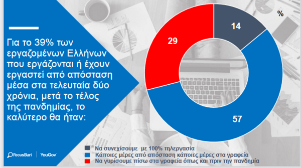 Τηλεργασία - έρευνα: Οι περισσότεροι Έλληνες θέλουν να συνεχιστεί και μετά την πανδημία - Ποια τα πλεονεκτήματα