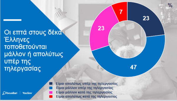 Τηλεργασία: Οι περισσότεροι Έλληνες θέλουν να συνεχιστεί και μετά την πανδημία - Ποια τα πλεονεκτήματα