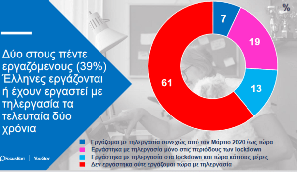 Τηλεργασία: Οι περισσότεροι Έλληνες θέλουν να συνεχιστεί και μετά την πανδημία - Ποια τα πλεονεκτήματα