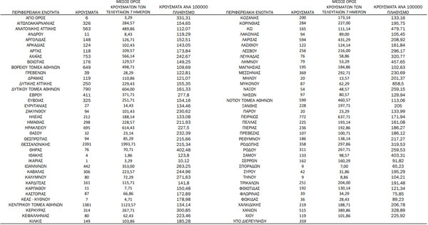 Ο χάρτης του κορωνοϊού: 5.101 κρούσματα σε Αττική -2.391 στη Θεσσαλονίκη