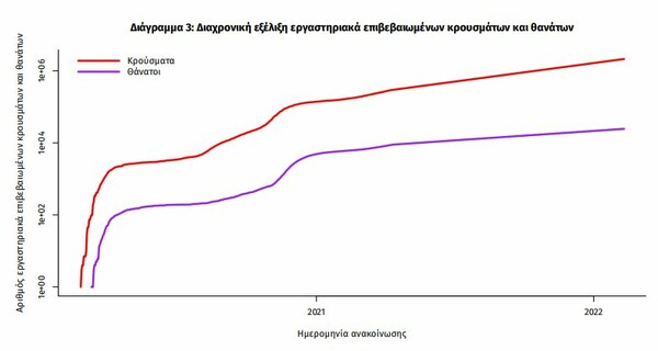 Κορωνοϊός στην Ελλάδα: 93 θάνατοι και 19.154 κρούσματα σε 24 ώρες- 516 διασωληνωμένοι 