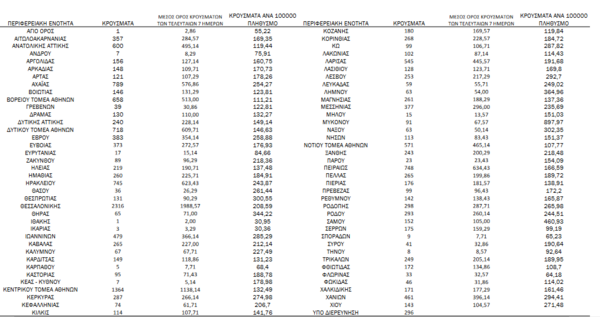 Κορωνοϊός - Ο «χάρτης» των νέων κρουσμάτων:
