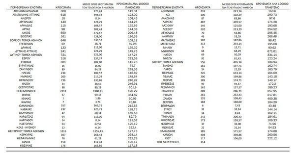 Ο «χάρτης» του κορωνοϊού: 4.915 νέα κρούσματα στην Αττική, 2.112 στη Θεσσαλονίκη 