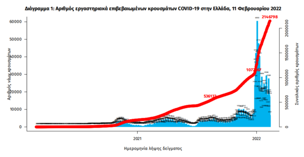 Κορωνοϊός: 17.656 νέα κρούσματα τις τελευταίες 24 ώρες – 92 νεκροί και 512 διασωληνωμένοι