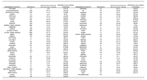 Κορωνοϊός - Ο «χάρτης» των νέων κρουσμάτων: 
