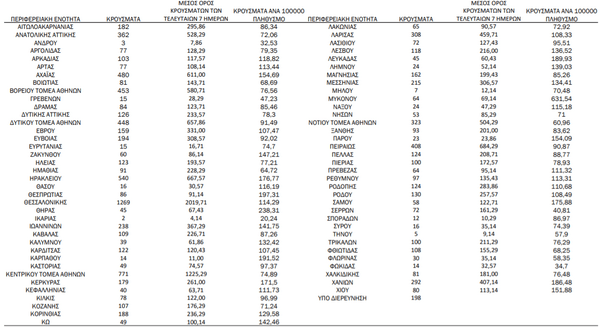 Ο χάρτης του κορωνοϊού: 2.944 εντοπίζονται στην Αττική, 1.269 στη Θεσσαλονίκη